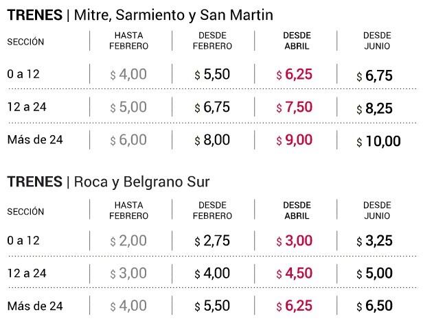 Aumentos de transporte. (Fuente: Clarín)