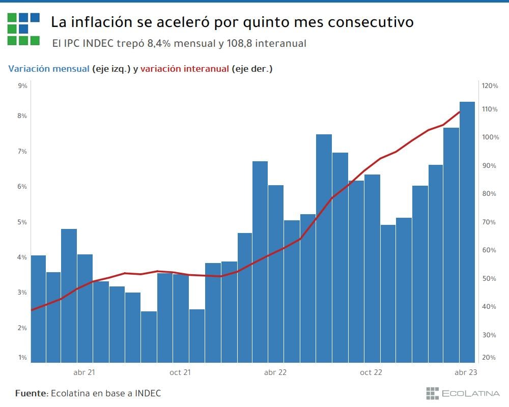 La inflación se aceleró por quinto mes consecutivos.