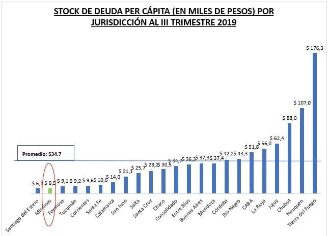 indice de deudas provinciales