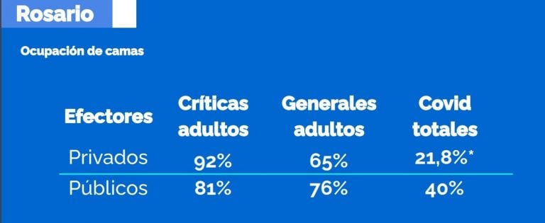 Camas criticas: la ocupación sigue alta en el sector privado, pero bajo en el público (Municipalidad de Rosario)