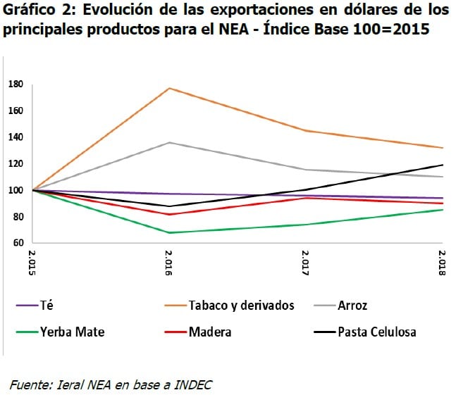 Gráficos del IERAL