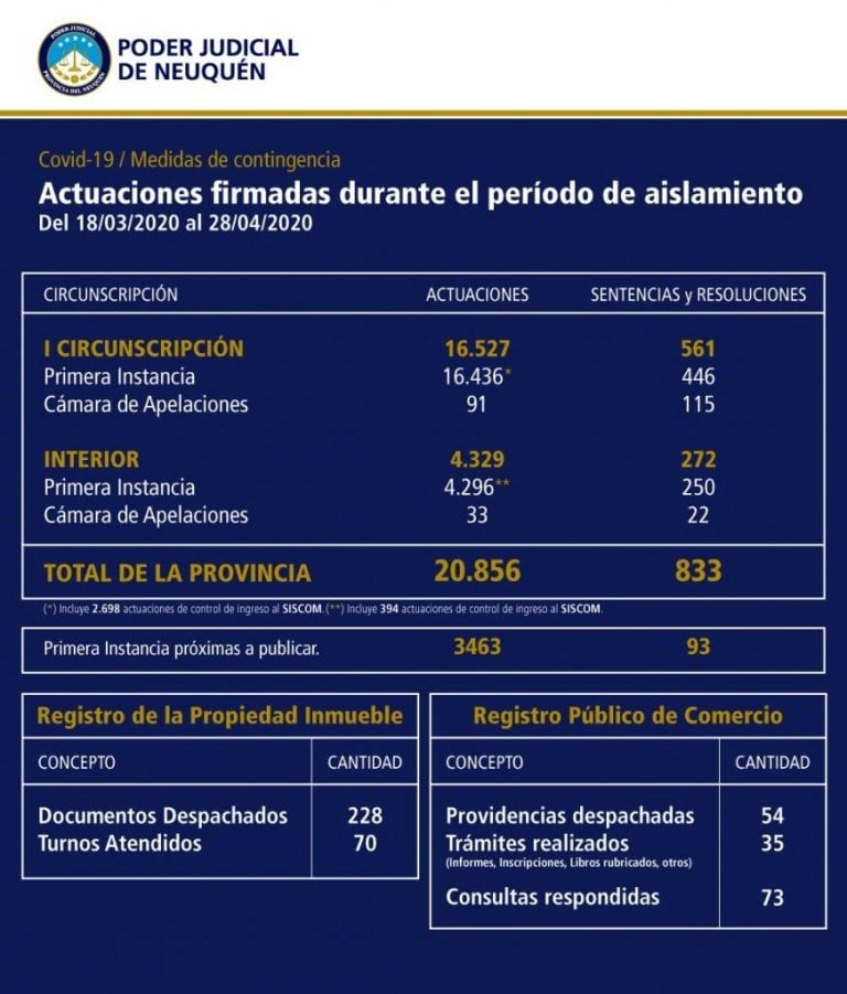 Poder Judicial Neuquen cifras