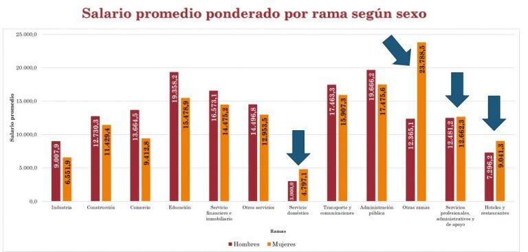 Salario promedio ponderado por rama según sexo