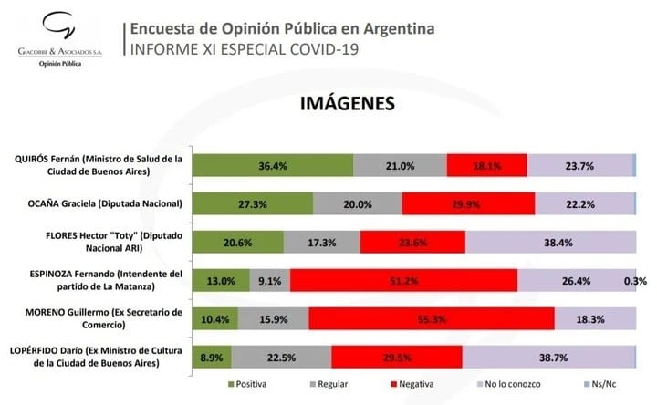 Encuesta de Giaccobe y Asociados - Fernán Quirós (Captura)