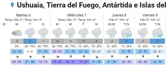 Clima Ushuaia primer semana de agosto - Ola polar.