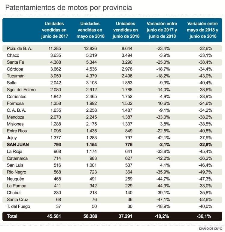 Patentamientos de motos por provincia.