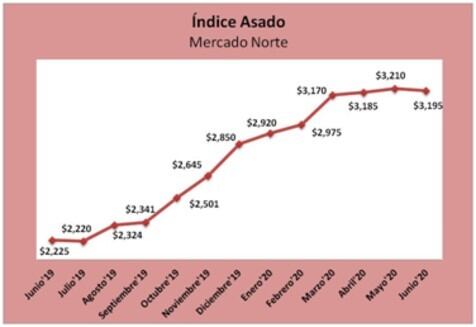 Índice Asado. Gráfico.