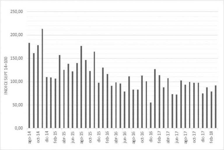 El IDL elaborado por el Observatorio Económico y Social de la Facultad de Ciencias Empresariales de la Universidad de la Cuenca del Plata.