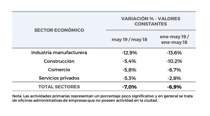 El estudio marca un gran impacto negativo dentro de la industria manufacturera. (@munirosario)