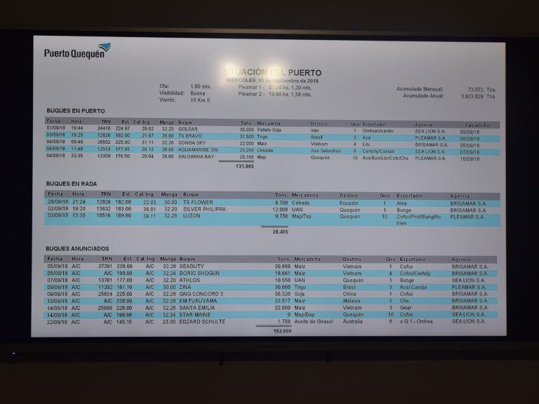 Dashboard: Nueva plataforma de trabajo que sumó el Consorcio de Gestión de Puerto Quequén 1