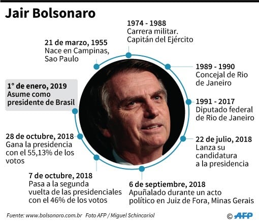 Biografía de Jair Bolsonaro, presidente electo de Brasil