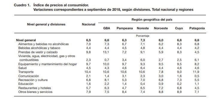 (INDEC)