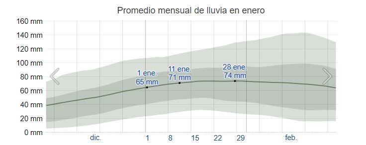 Promedio de precipitaciones de enero  en La Rioja