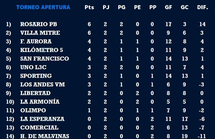 Posiciones fecha 2 futsal