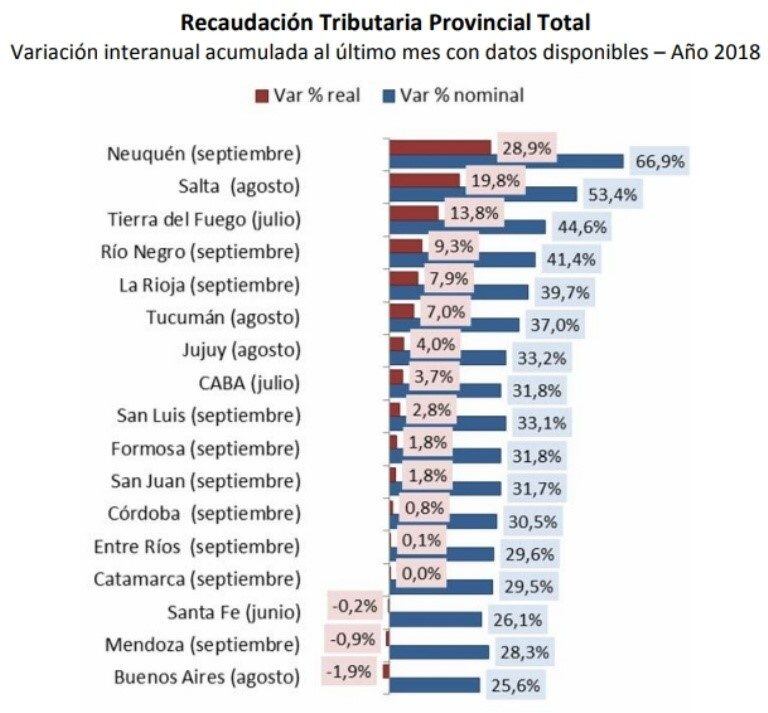 La coparticipación de Catamarca cayó un 5,8% en septiembre