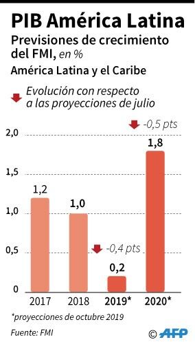 Previsiones de crecimiento del Fondo Monetario Internacional para América Latina y el Caribe - AFP / AFP