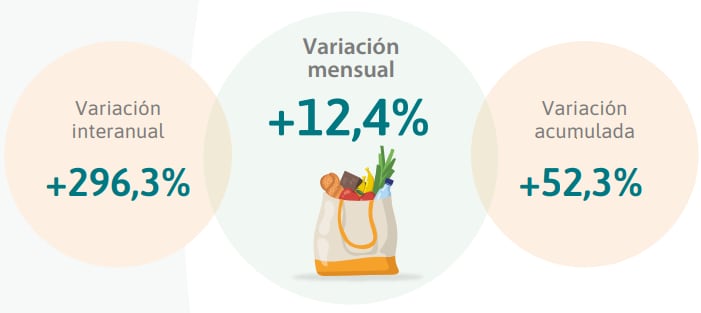 Vivienda, servicios, educación y transporte lideran los aumentos.