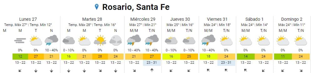 Así va a estar el clima en la ciudad de Rosario del 27 de marzo al 2 de abril.