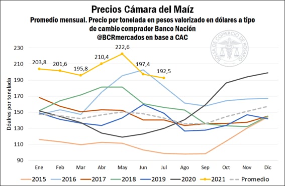 Precios del maíz