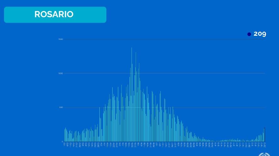 Casos de coronavirus en Rosario al 24 de diciembre de 2021. (Municipalidad de Rosario)