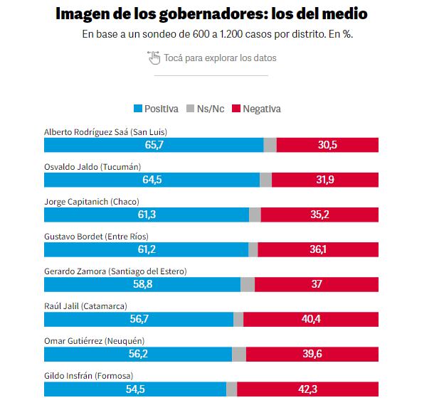 Ranking de gobernadores con mejor imagen positiva