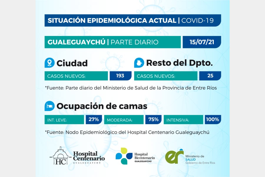 Cuadro de situación Covid en Gualeguaychú/15 de julio.