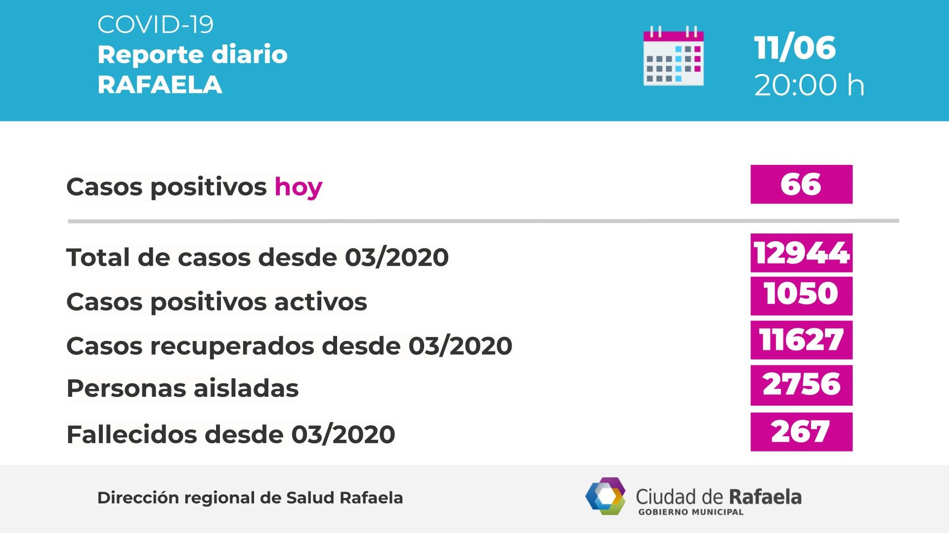 Cantidad de casos según el Reporte epidemiológico de Rafaela del 11/06/2021