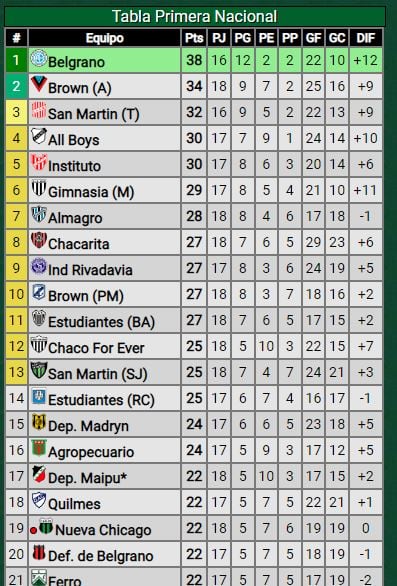 Las posiciones en la Primera Nacional: el 1 obtiene el ascenso directo. El segundo va a la semifinal del reducido por el segundo ascenso. Y del 3ro. al 13ro., disputan los octavos de final del Reducido, por el segundo ascenso./Promiedos