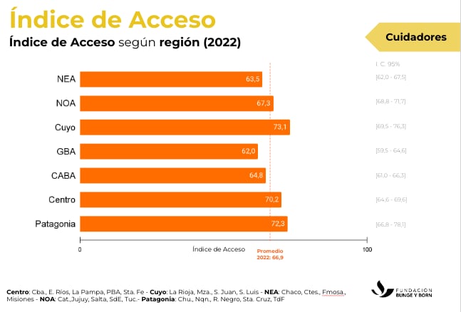 Acceso a las vacunas, según la región del país.