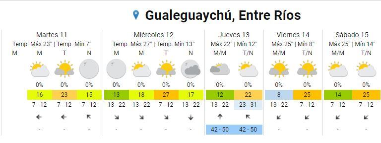 Pronóstico extendido Gualeguaychú