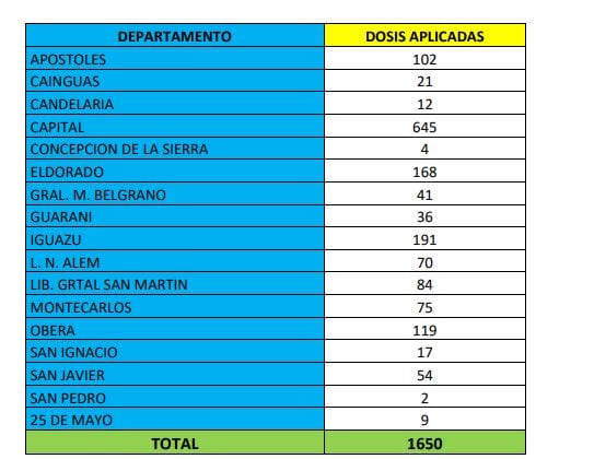 Un total de 1650 personas decidieron combinar sus vacunas en la provincia de Misiones.