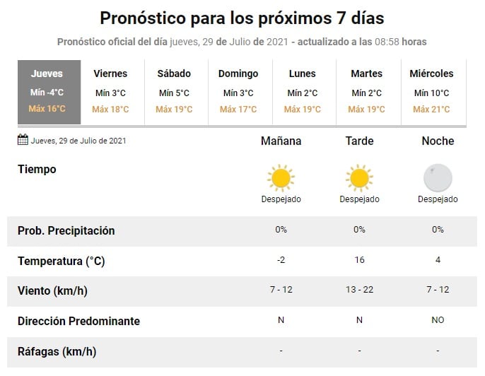 Pronóstico Extendido. Foto: