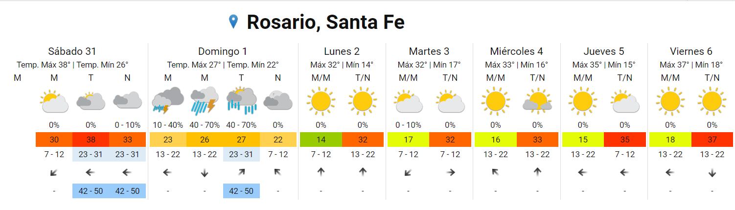 El tiempo en Rosario seguirá agobiante