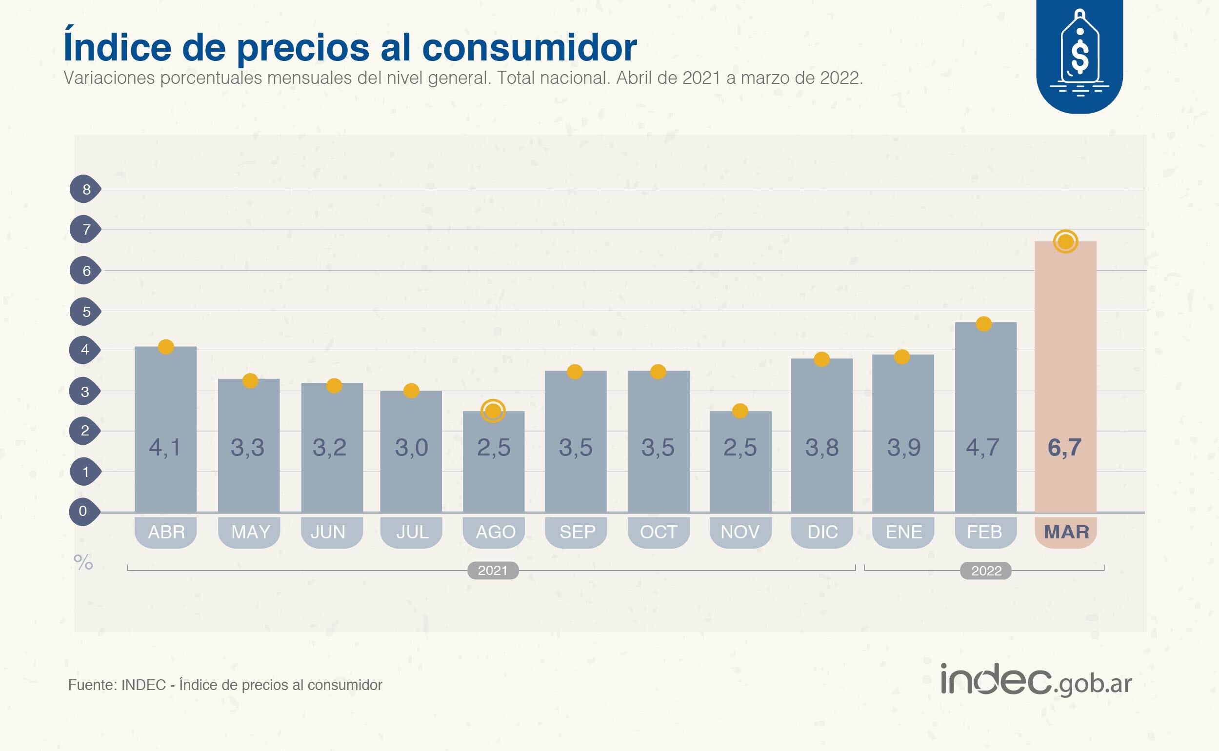 Según el Indec, la inflación de marzo fue de 6,7%