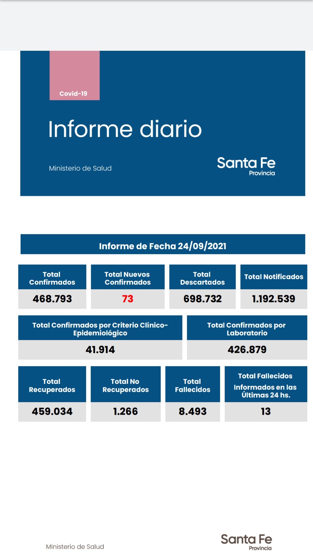 Casos de coronavirus en Santa Fe del 24 de septiembre de 2021