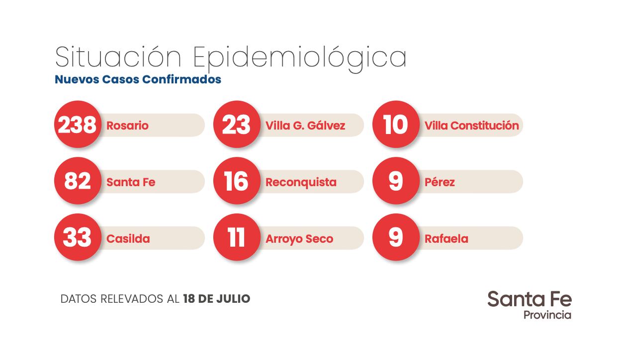 Datos aportados por el Gobierno de Santa Fe