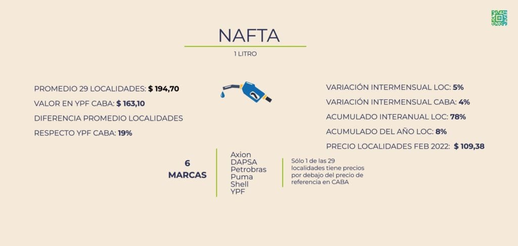 La diferencia de la nafta en diferentes partes del país.