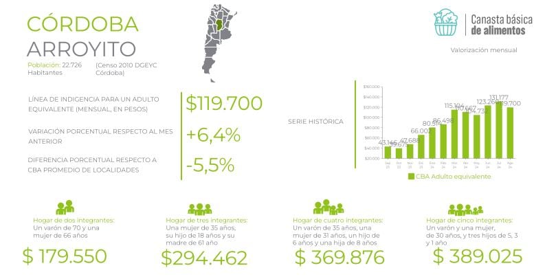 CBA en Arroyito según la Fundación Colsecor