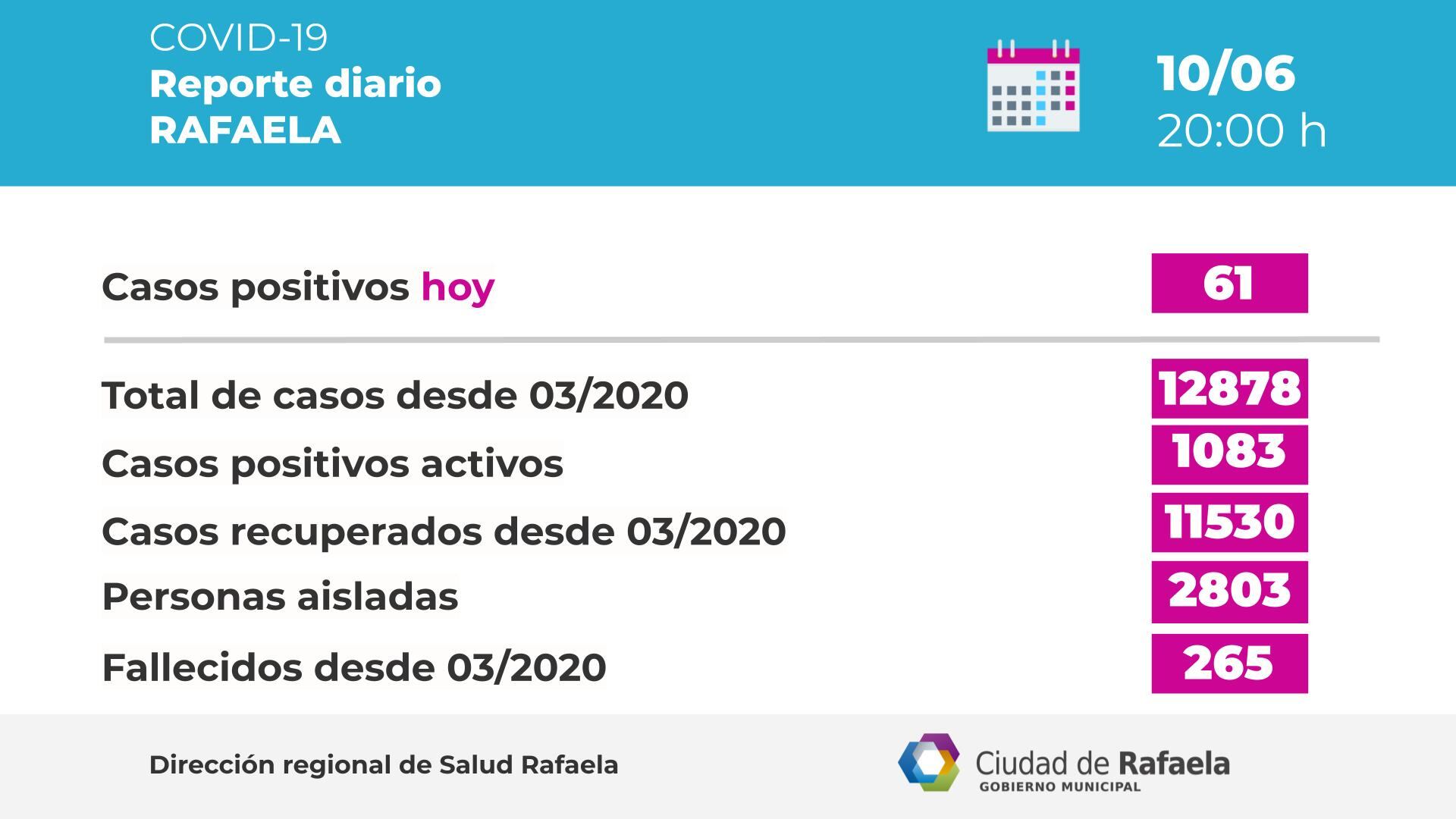 Cantidad de casos según el Reporte epidemiológico de Rafaela del 10/06/2021