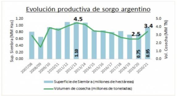 Producción de Sorgo