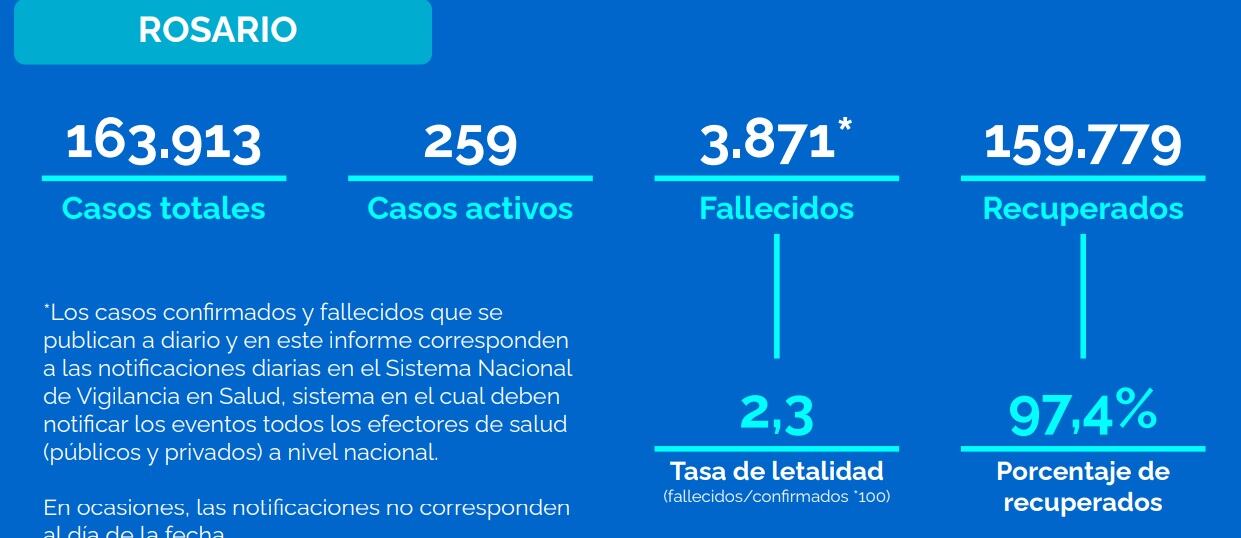 Casos de coronavirus en Rosario al 22 de octubre de 2021