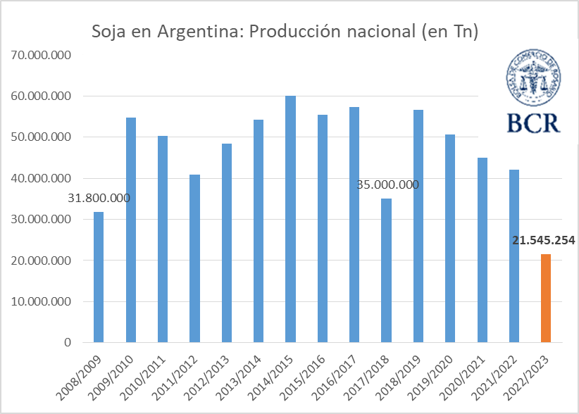 La Soja en niveles cada vez más bajos.