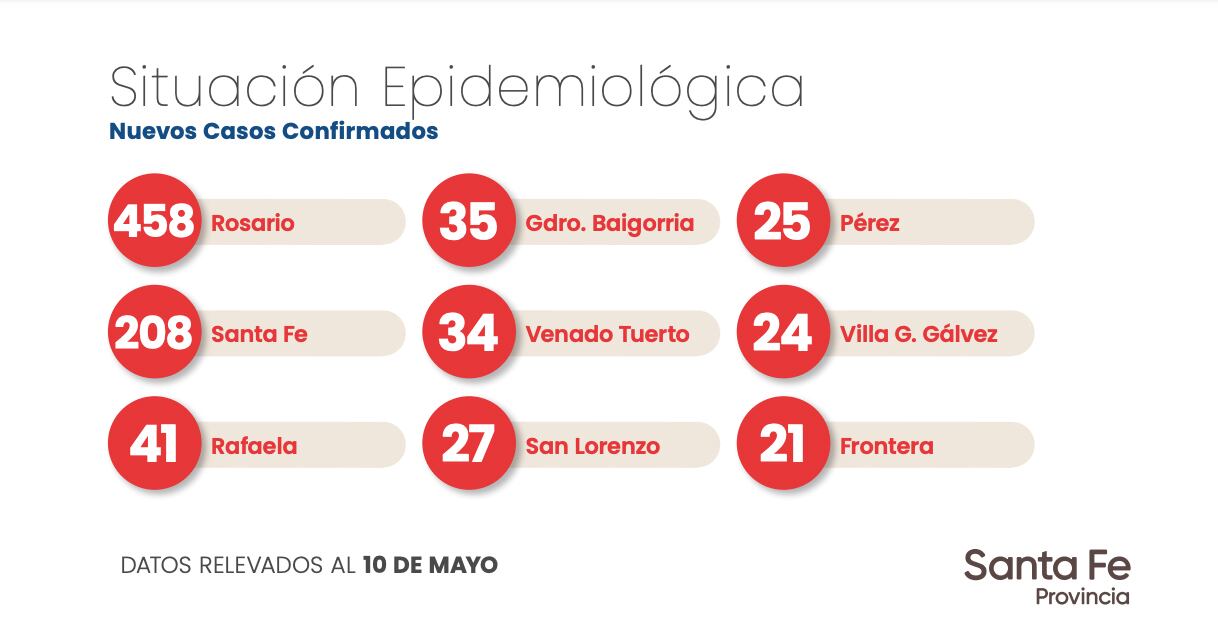 Nuevos casos de coronavirus de la ciudad de Pérez