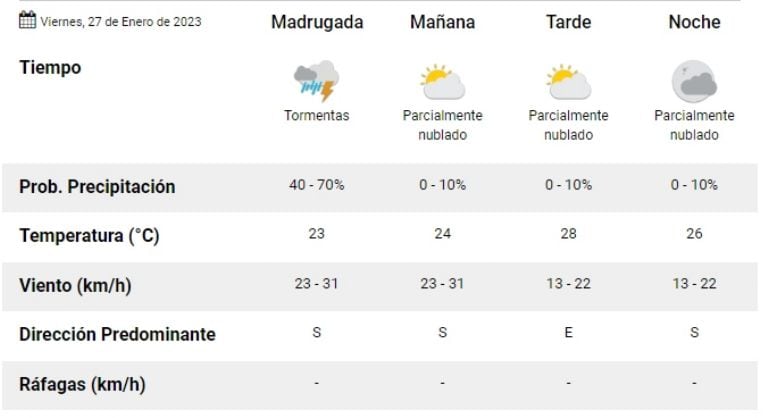 pronóstico para San Juan