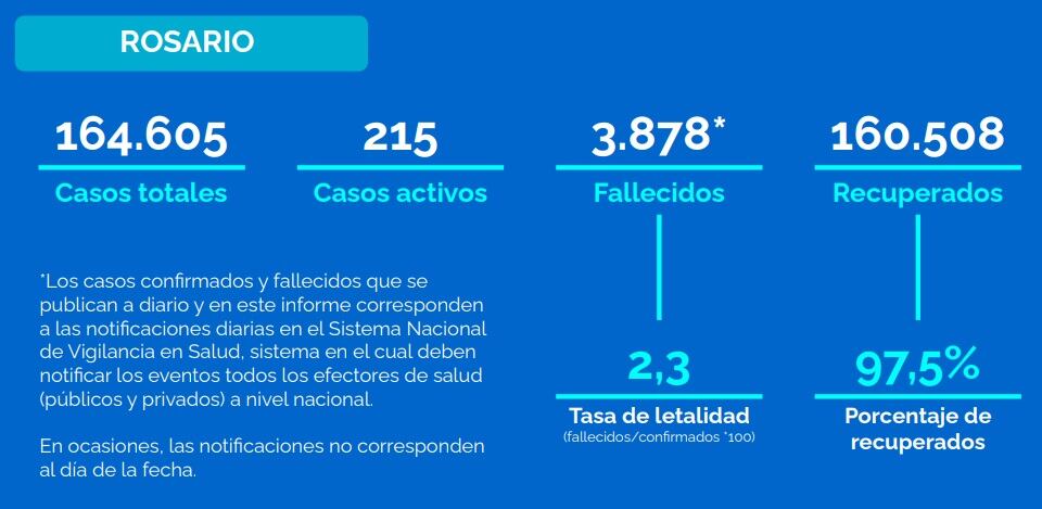 Casos de coronavirus en Rosario al 19 de noviembre de 2021