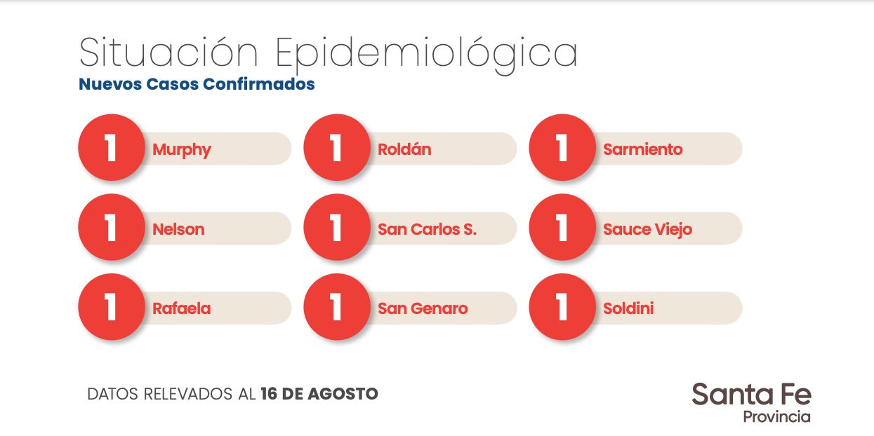 Datos aportados por el Gobierno de Santa Fe