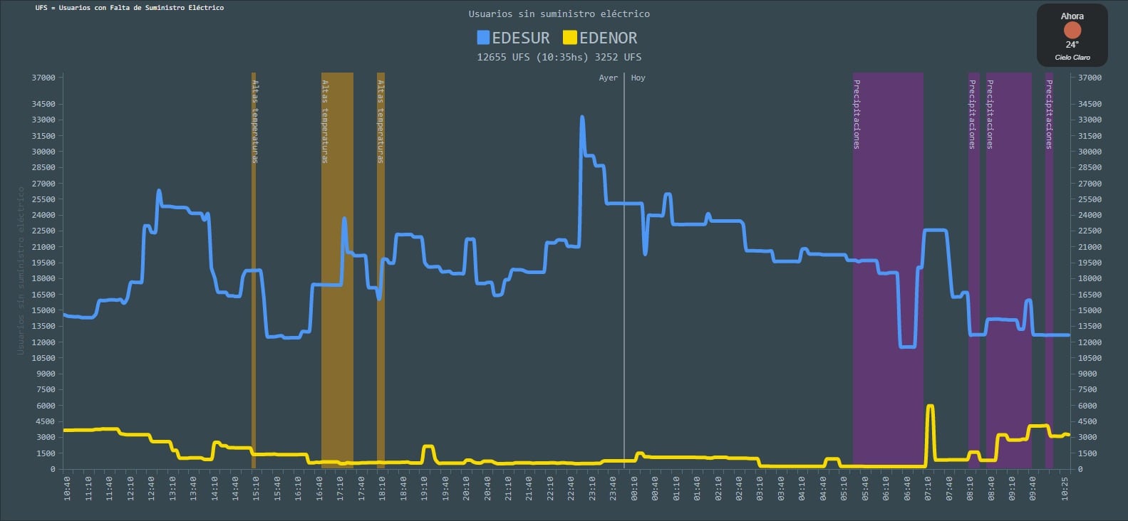 El gráfico que muestra los cortes de luz de Edesur en las últimas horas.