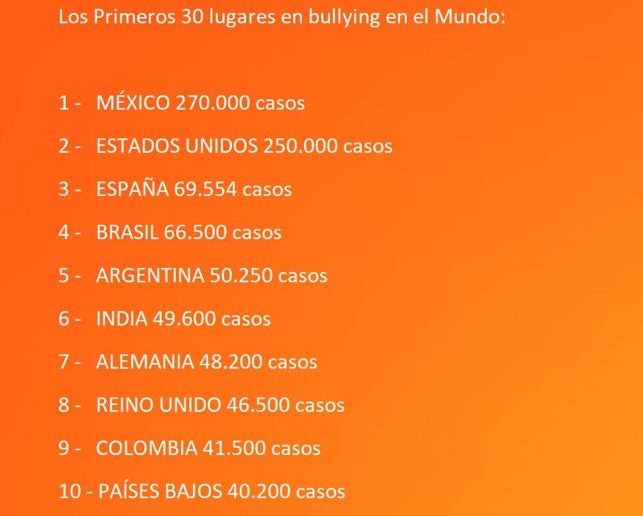 El ránking de Bullying sin Fronteras.