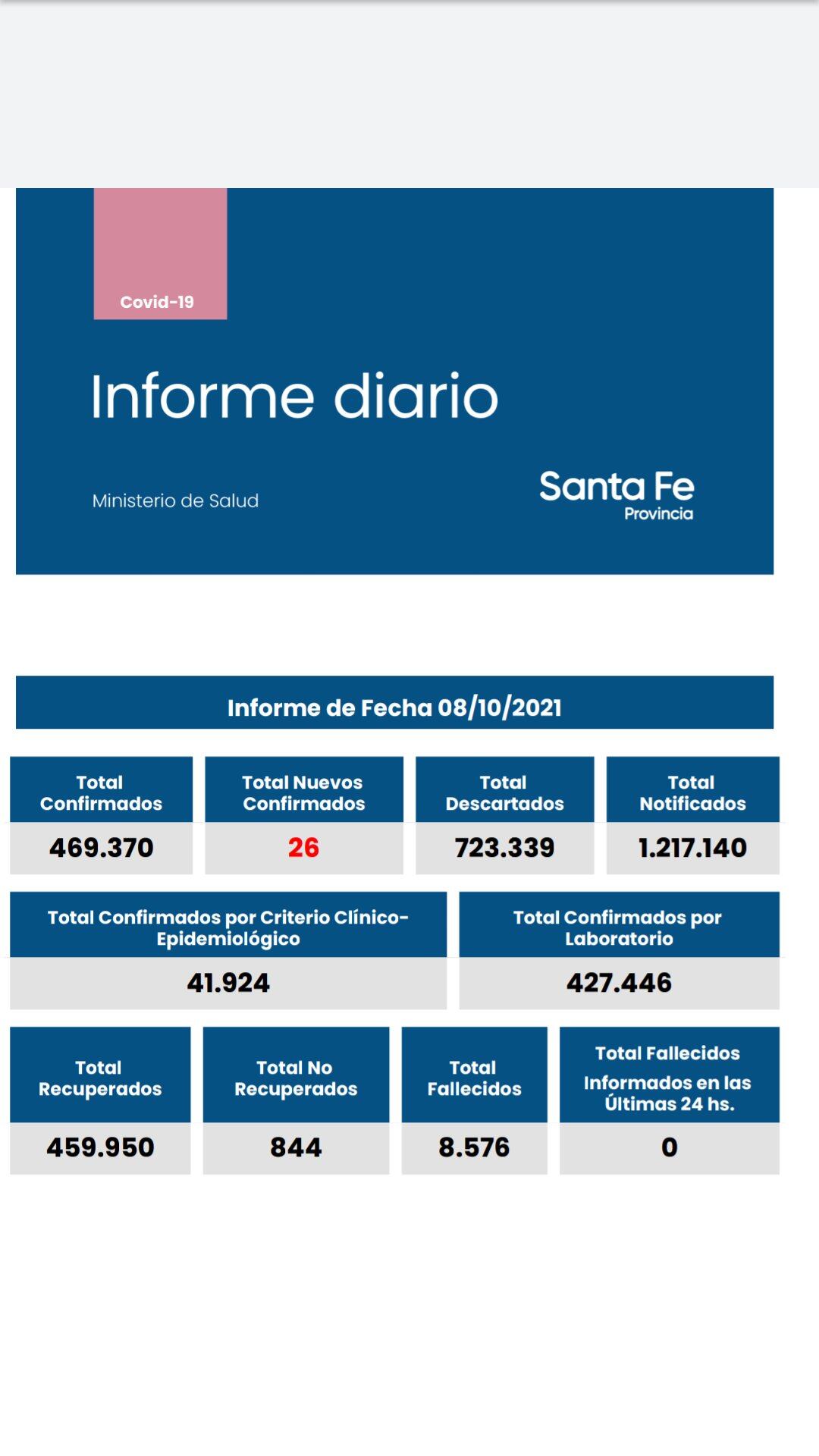 Casos de coronavirus en Santa Fe del 9 de octubre de 2021