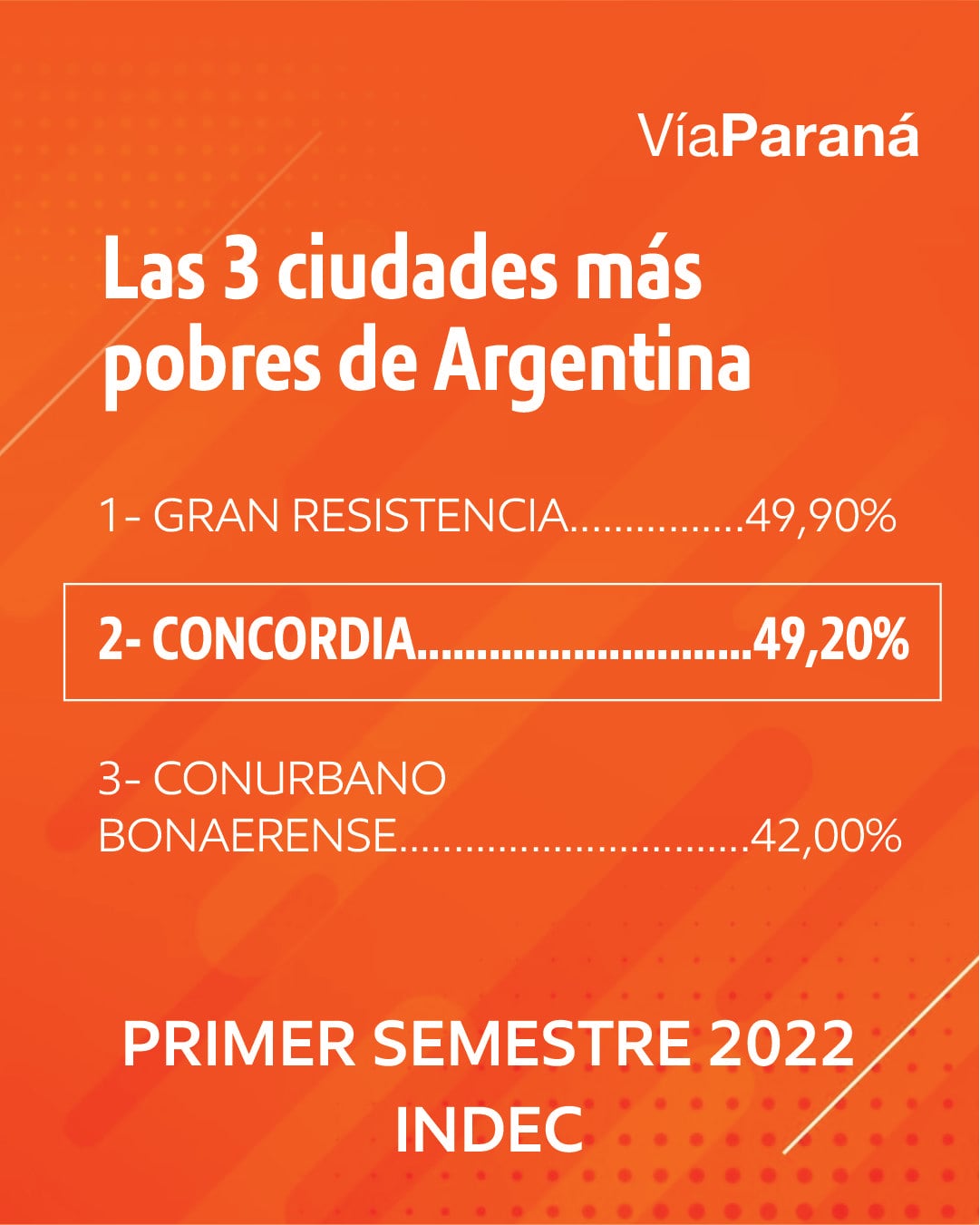 Ciudades pobres según el INDEC.